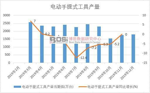 雷竞技APP官方2019年中国电动手提式工具产量季度统计